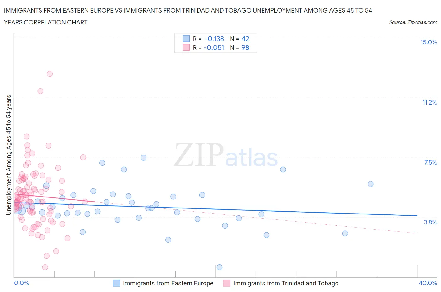 Immigrants from Eastern Europe vs Immigrants from Trinidad and Tobago Unemployment Among Ages 45 to 54 years