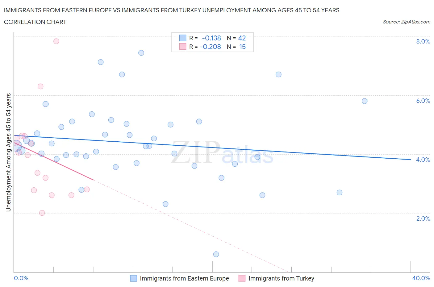 Immigrants from Eastern Europe vs Immigrants from Turkey Unemployment Among Ages 45 to 54 years