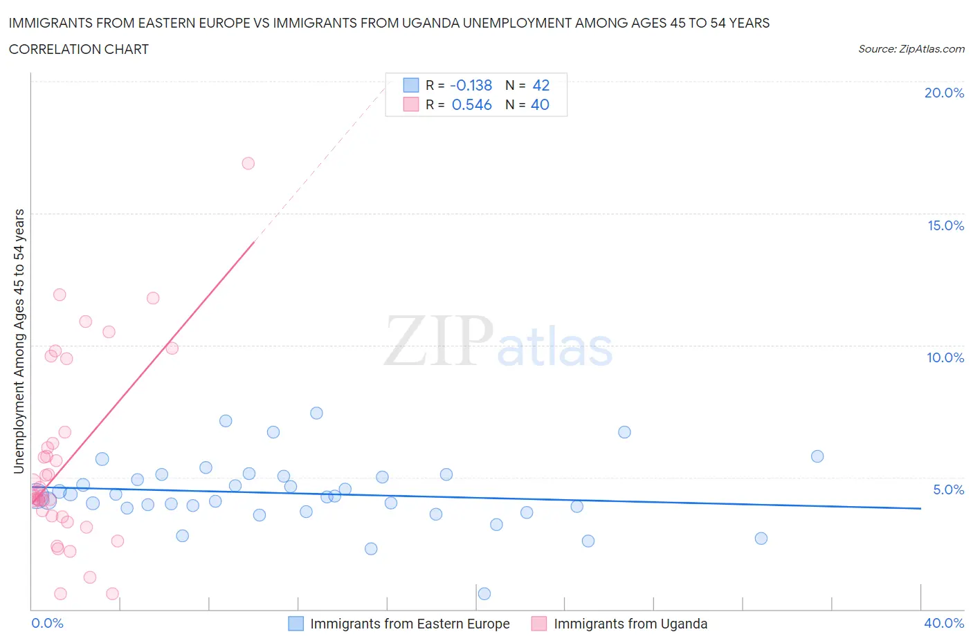 Immigrants from Eastern Europe vs Immigrants from Uganda Unemployment Among Ages 45 to 54 years