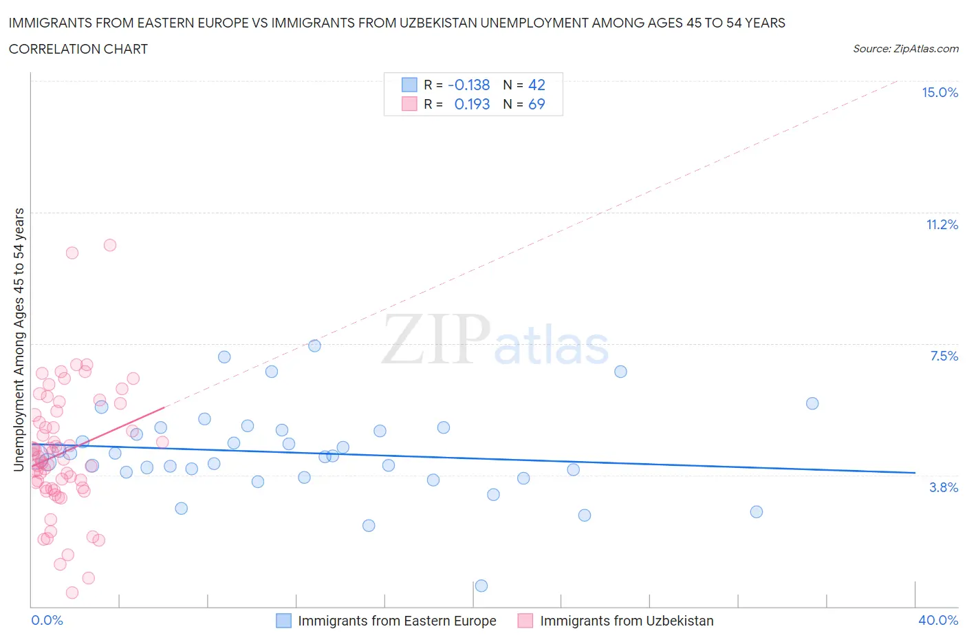 Immigrants from Eastern Europe vs Immigrants from Uzbekistan Unemployment Among Ages 45 to 54 years