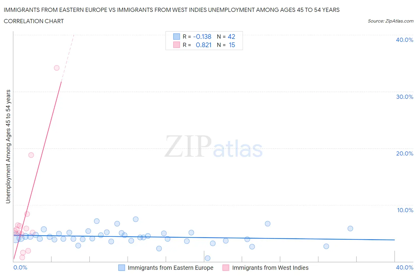 Immigrants from Eastern Europe vs Immigrants from West Indies Unemployment Among Ages 45 to 54 years