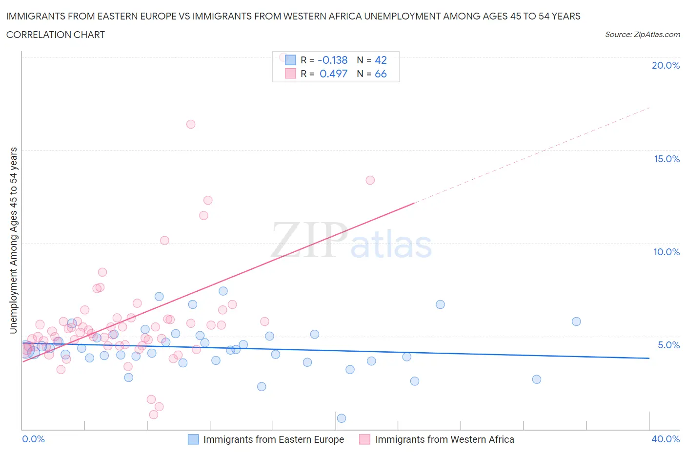 Immigrants from Eastern Europe vs Immigrants from Western Africa Unemployment Among Ages 45 to 54 years