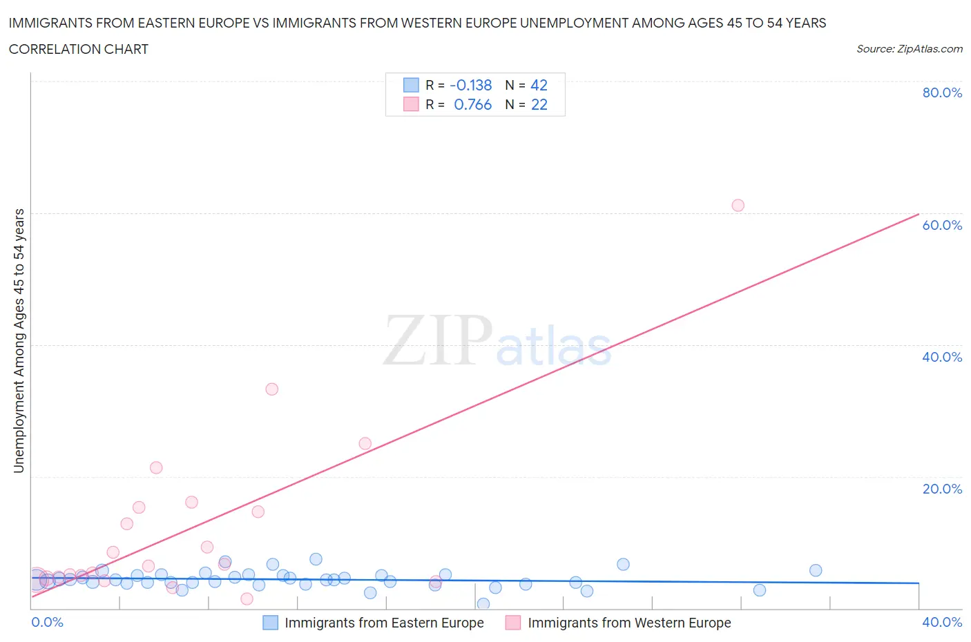 Immigrants from Eastern Europe vs Immigrants from Western Europe Unemployment Among Ages 45 to 54 years