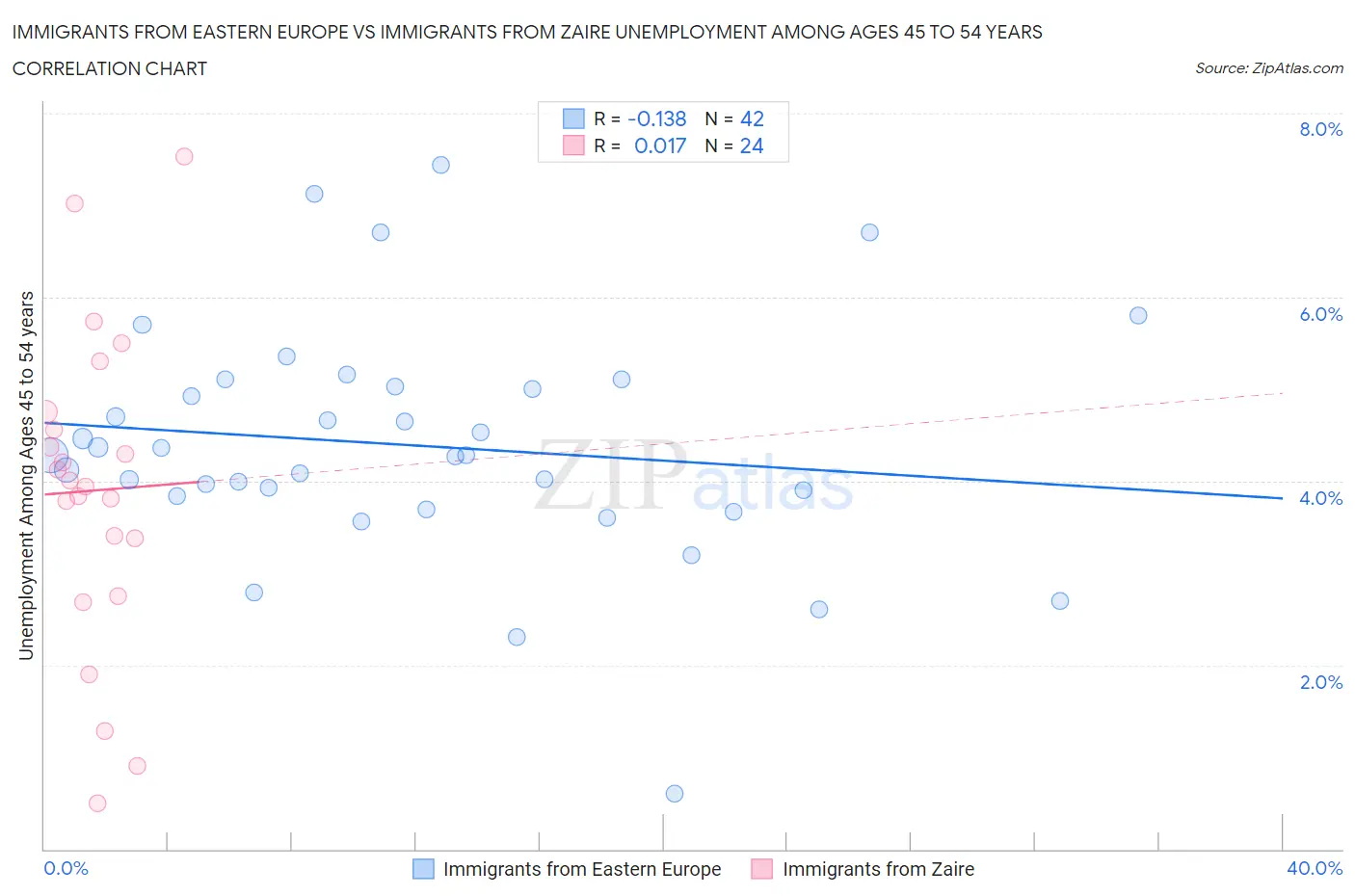 Immigrants from Eastern Europe vs Immigrants from Zaire Unemployment Among Ages 45 to 54 years