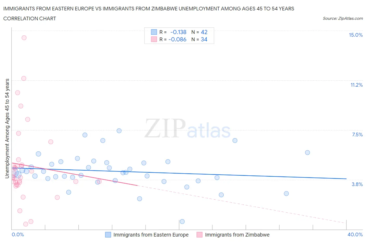 Immigrants from Eastern Europe vs Immigrants from Zimbabwe Unemployment Among Ages 45 to 54 years