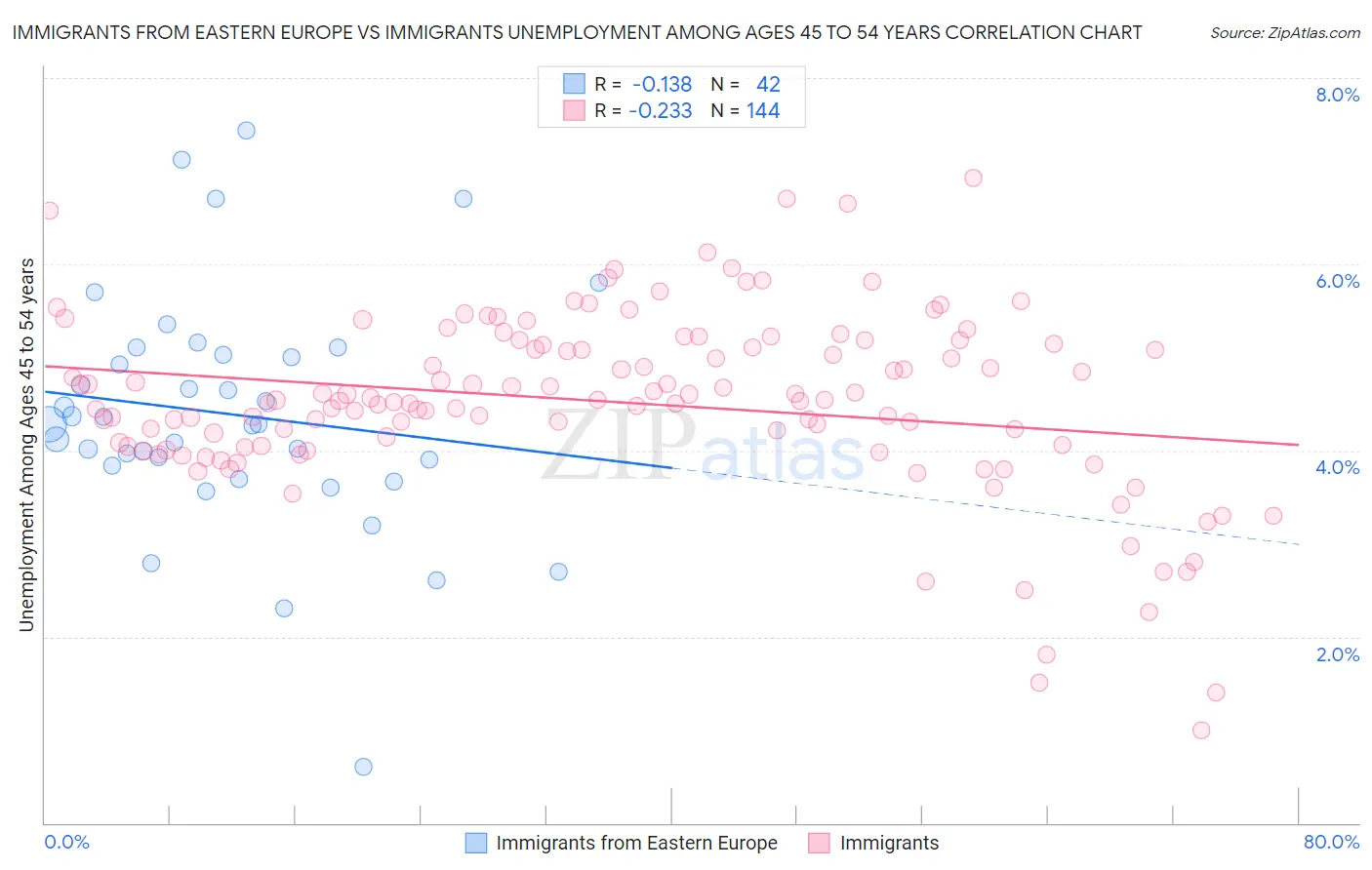 Immigrants from Eastern Europe vs Immigrants Unemployment Among Ages 45 to 54 years