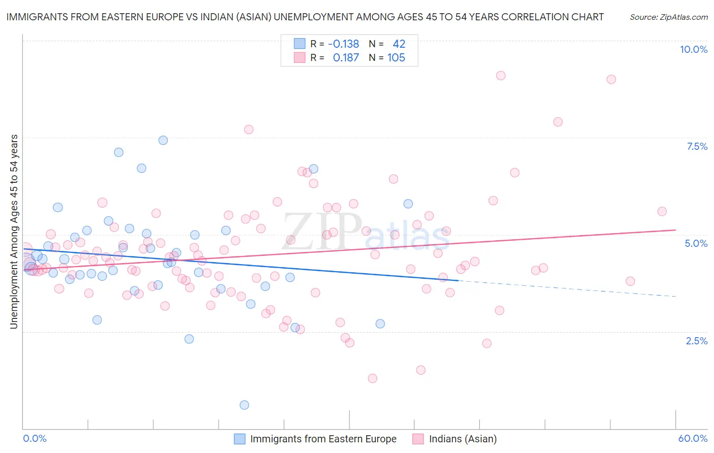 Immigrants from Eastern Europe vs Indian (Asian) Unemployment Among Ages 45 to 54 years