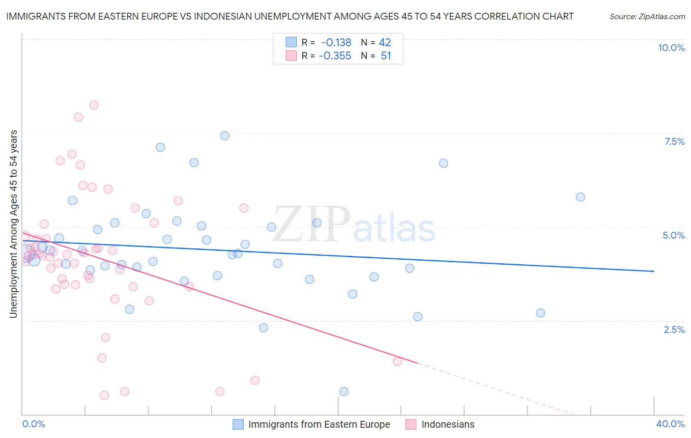 Immigrants from Eastern Europe vs Indonesian Unemployment Among Ages 45 to 54 years