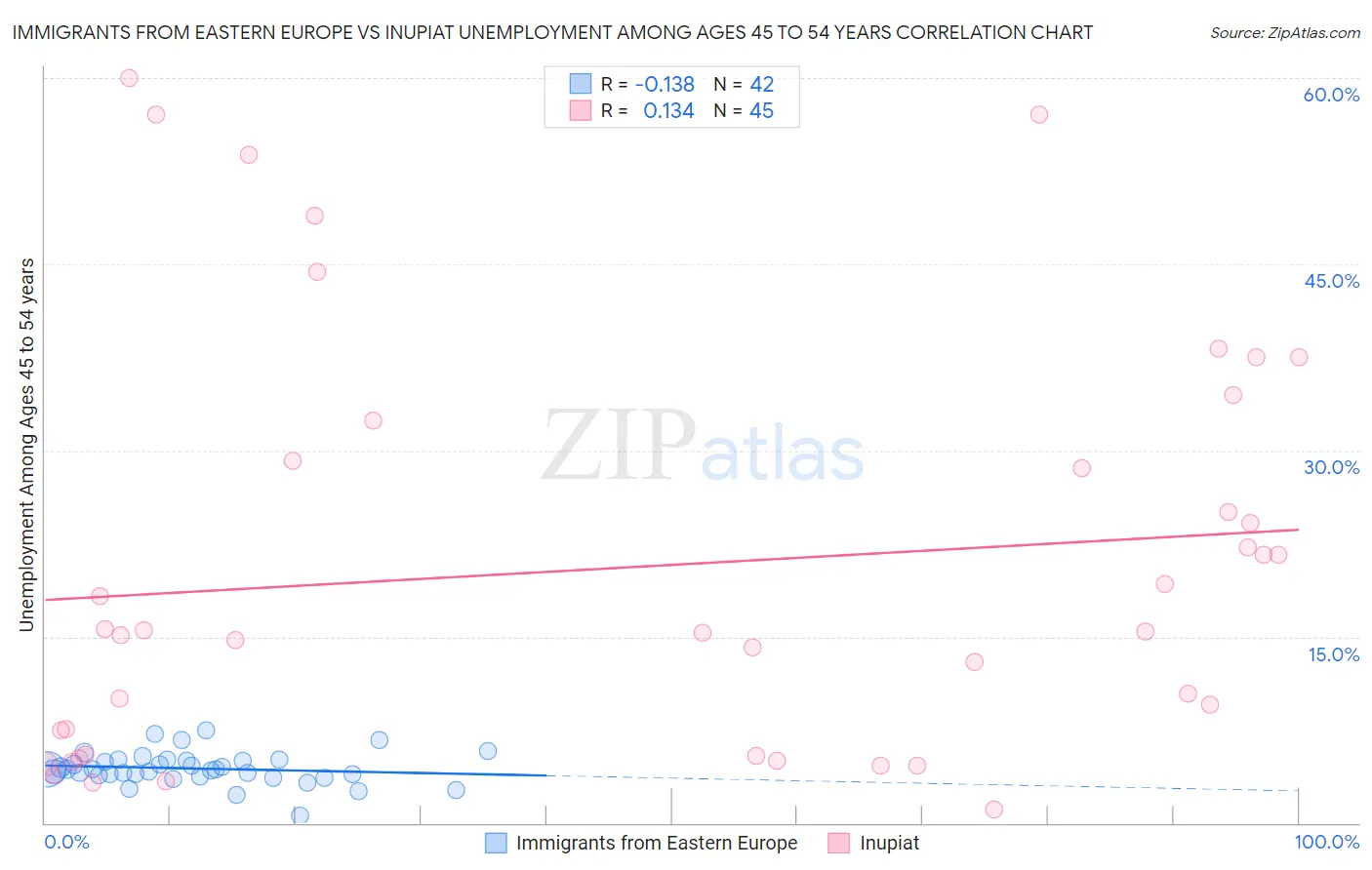 Immigrants from Eastern Europe vs Inupiat Unemployment Among Ages 45 to 54 years