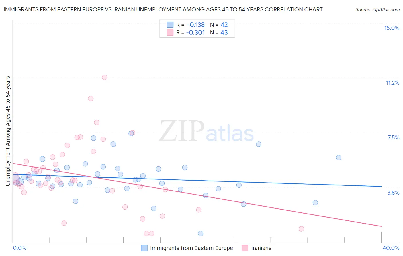 Immigrants from Eastern Europe vs Iranian Unemployment Among Ages 45 to 54 years