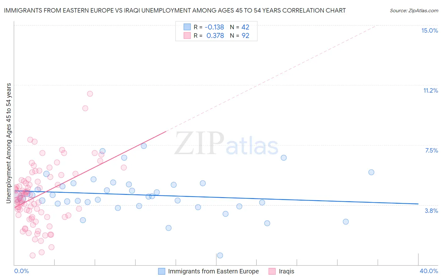 Immigrants from Eastern Europe vs Iraqi Unemployment Among Ages 45 to 54 years