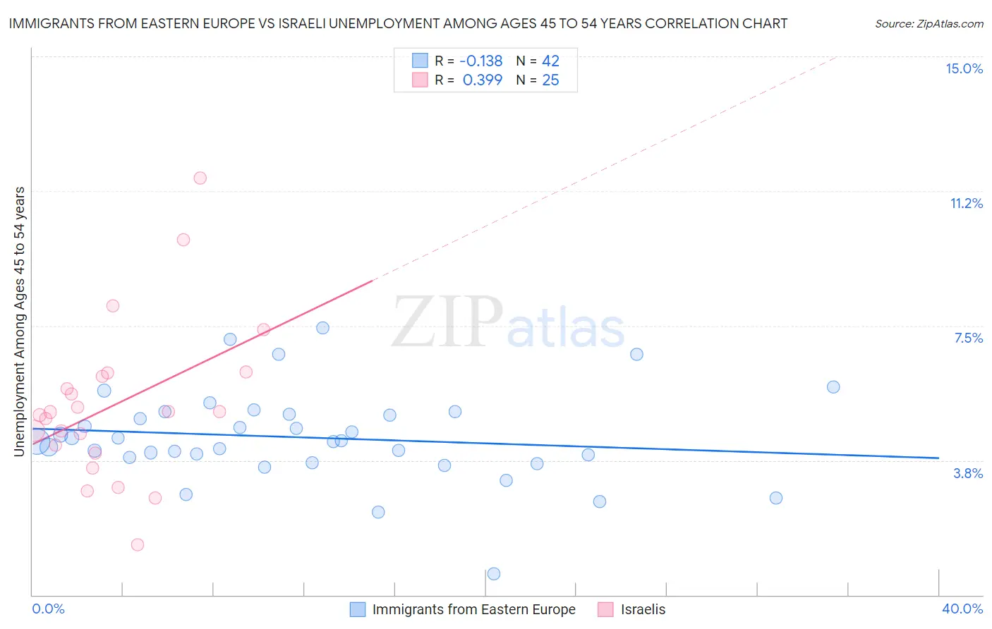 Immigrants from Eastern Europe vs Israeli Unemployment Among Ages 45 to 54 years