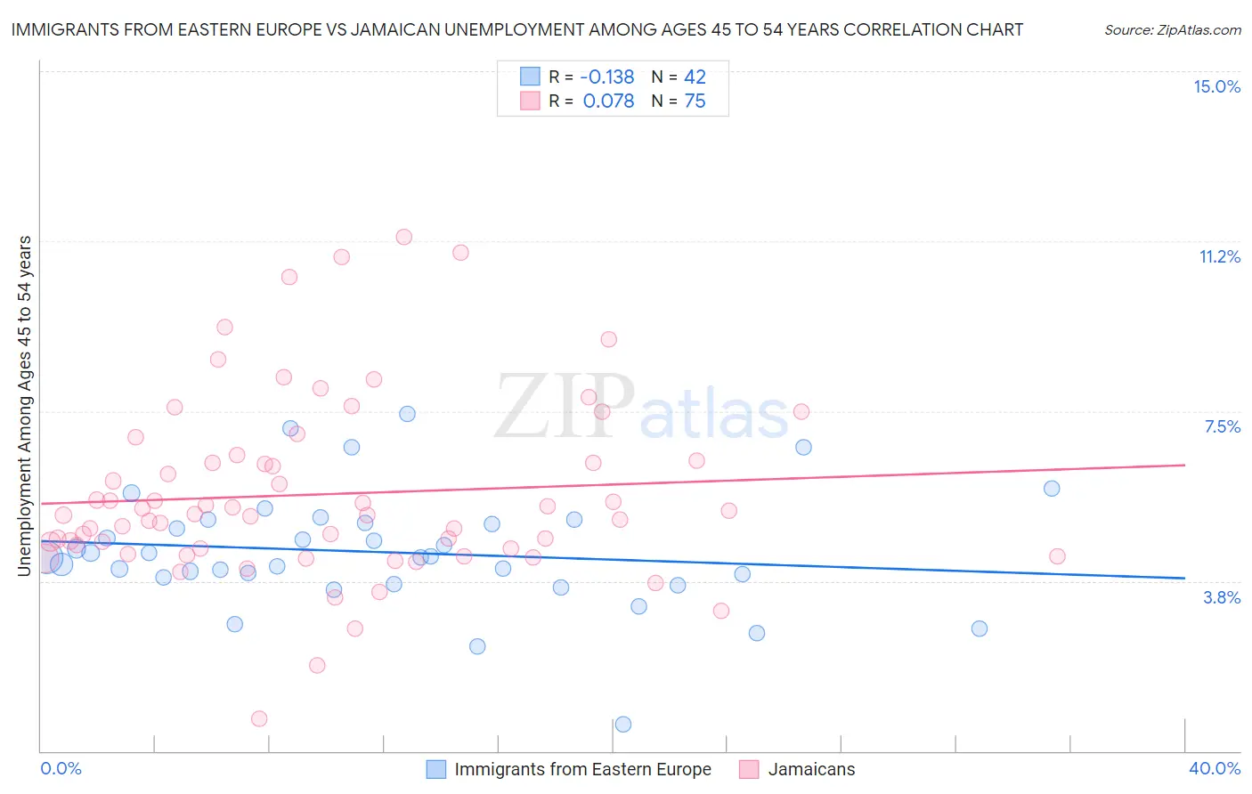 Immigrants from Eastern Europe vs Jamaican Unemployment Among Ages 45 to 54 years