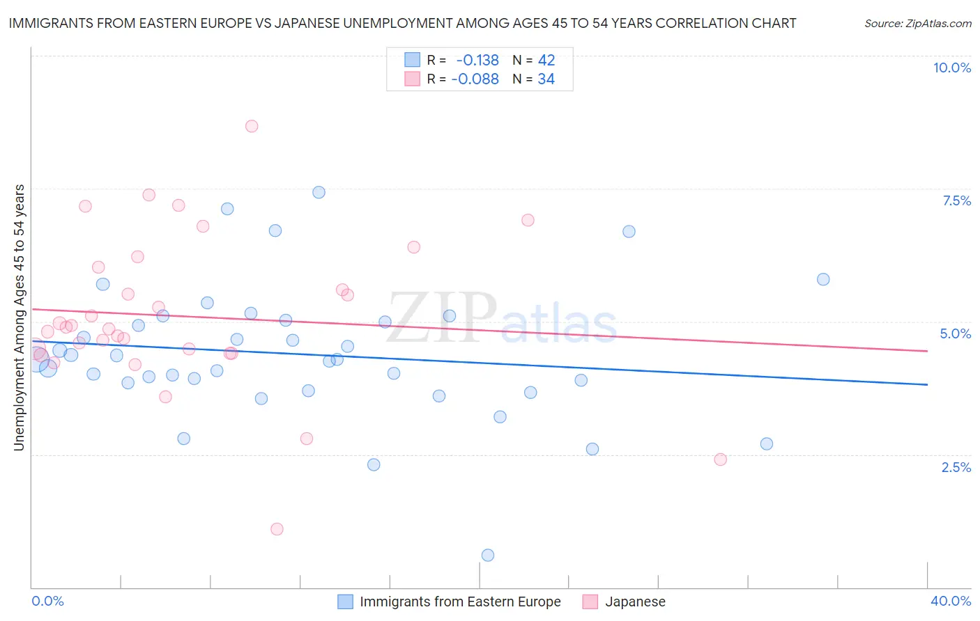 Immigrants from Eastern Europe vs Japanese Unemployment Among Ages 45 to 54 years