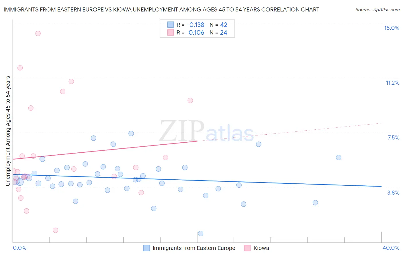 Immigrants from Eastern Europe vs Kiowa Unemployment Among Ages 45 to 54 years