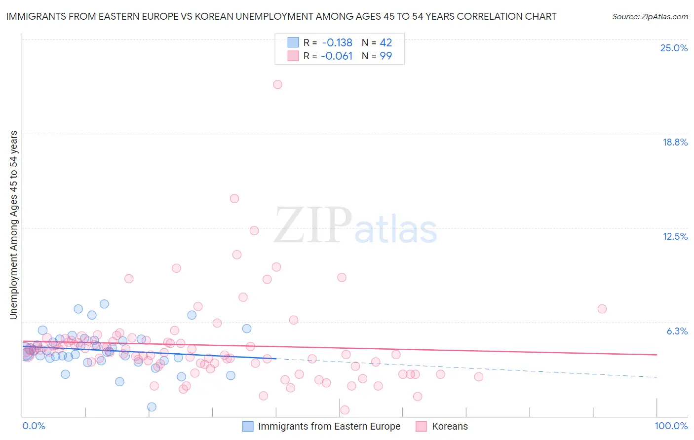 Immigrants from Eastern Europe vs Korean Unemployment Among Ages 45 to 54 years