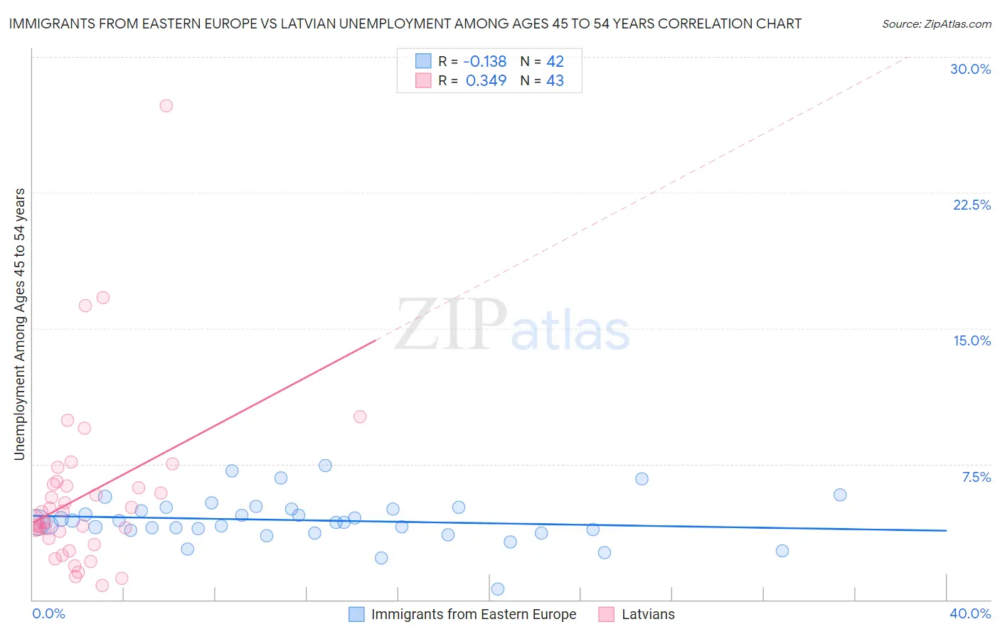 Immigrants from Eastern Europe vs Latvian Unemployment Among Ages 45 to 54 years