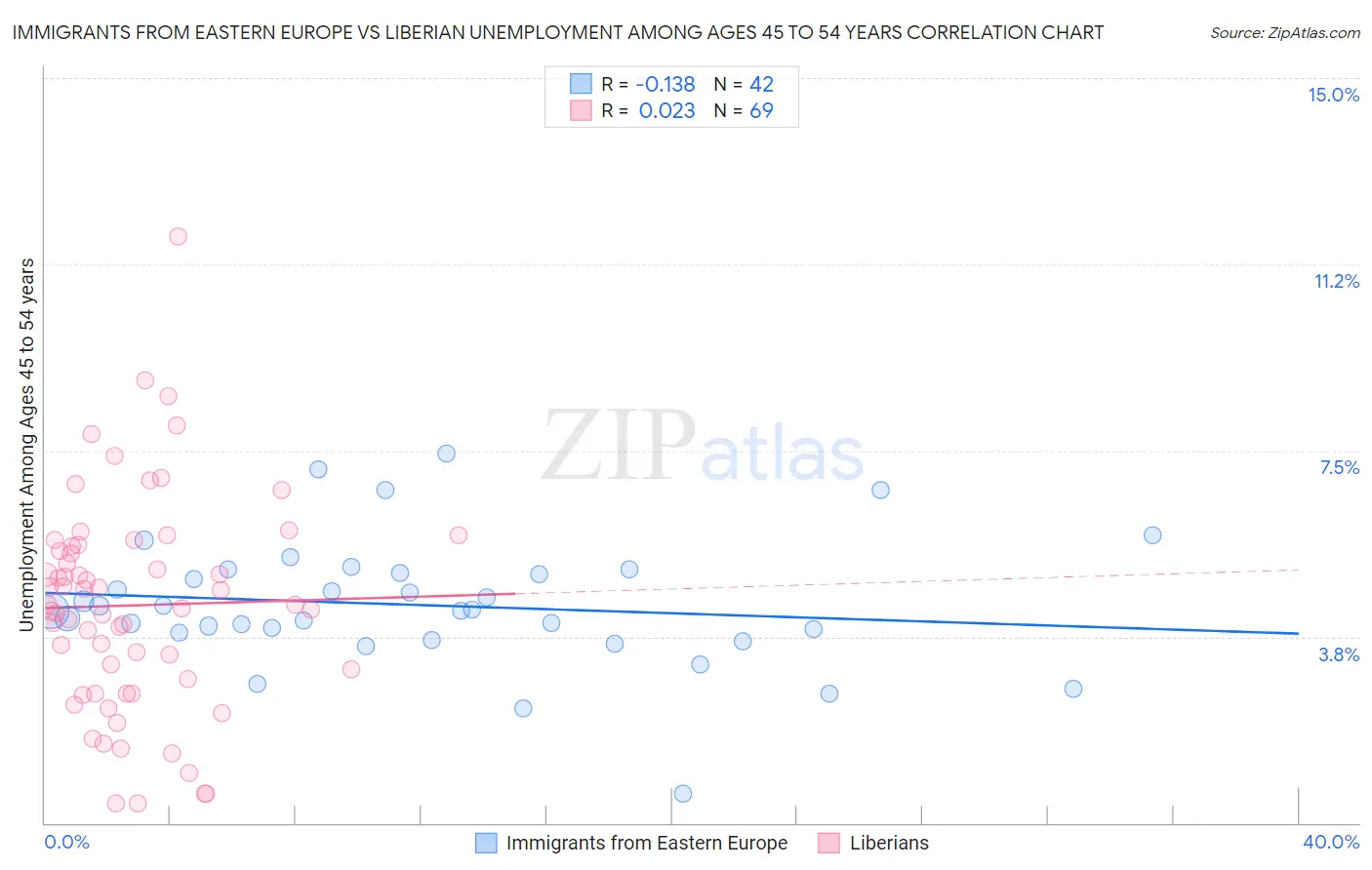 Immigrants from Eastern Europe vs Liberian Unemployment Among Ages 45 to 54 years