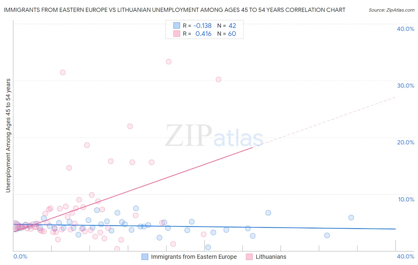 Immigrants from Eastern Europe vs Lithuanian Unemployment Among Ages 45 to 54 years
