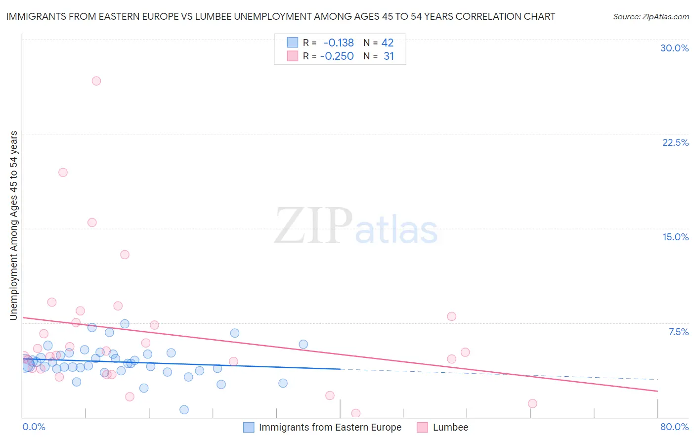 Immigrants from Eastern Europe vs Lumbee Unemployment Among Ages 45 to 54 years