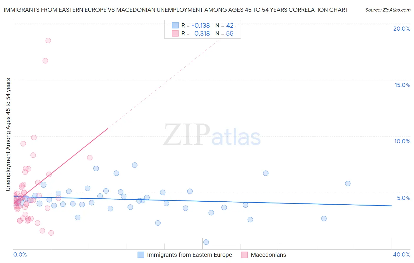 Immigrants from Eastern Europe vs Macedonian Unemployment Among Ages 45 to 54 years