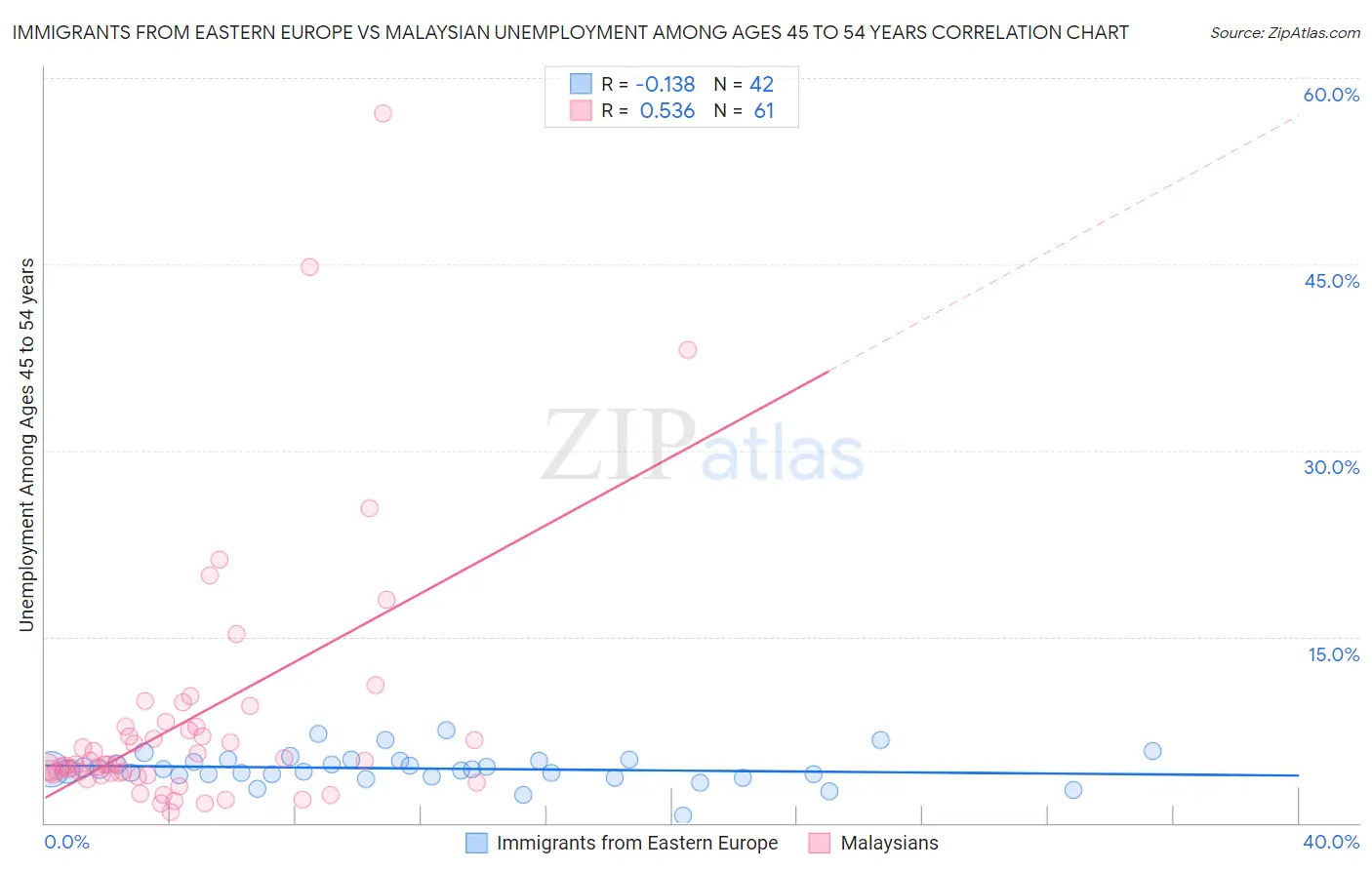 Immigrants from Eastern Europe vs Malaysian Unemployment Among Ages 45 to 54 years