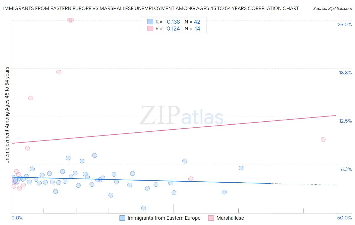 Immigrants from Eastern Europe vs Marshallese Unemployment Among Ages 45 to 54 years