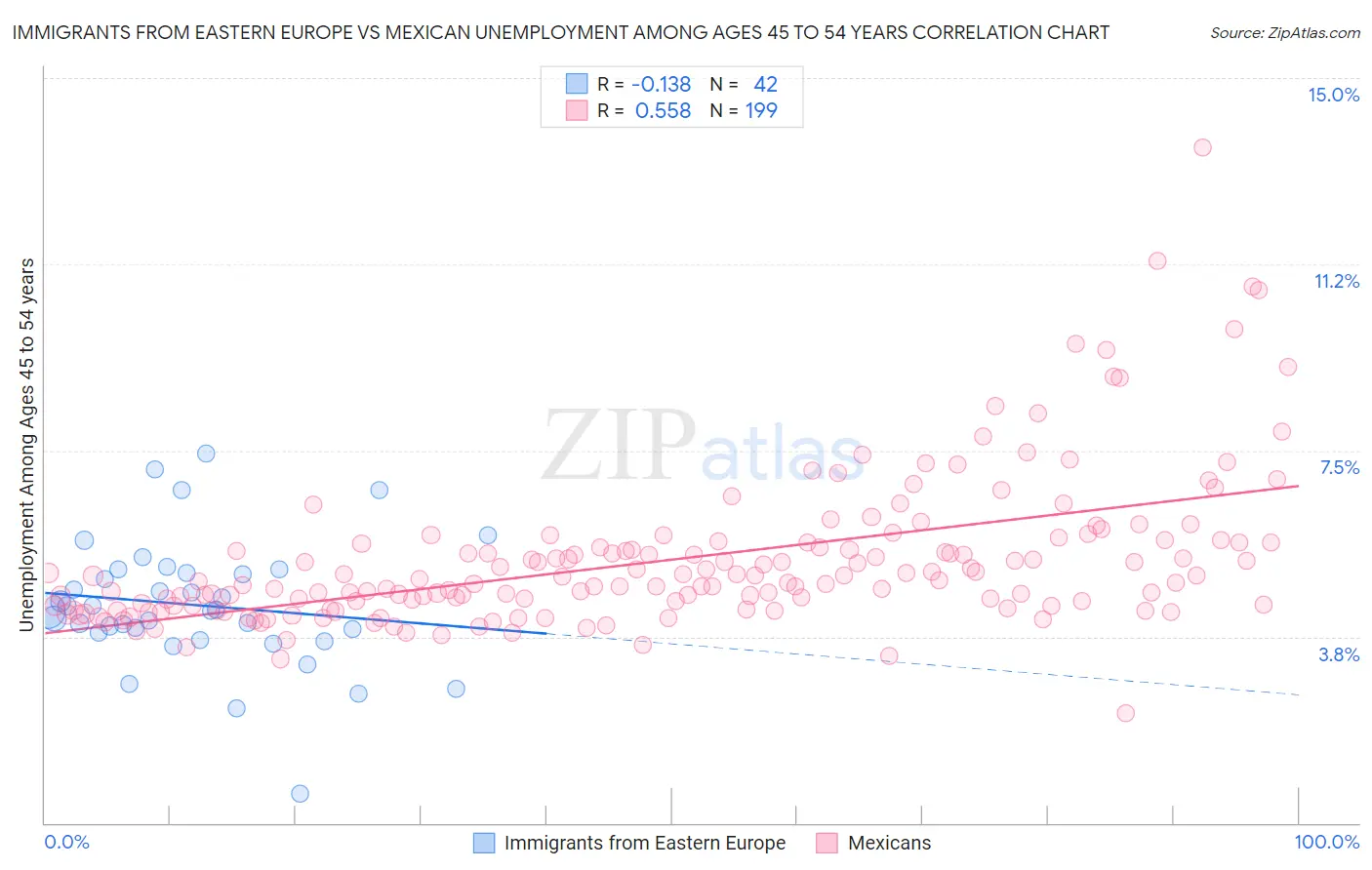 Immigrants from Eastern Europe vs Mexican Unemployment Among Ages 45 to 54 years