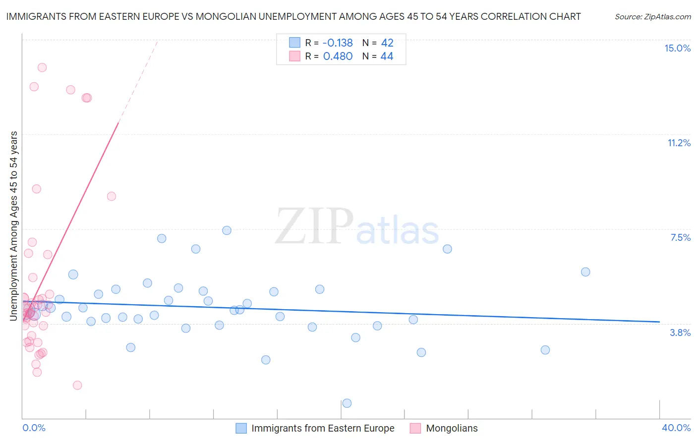 Immigrants from Eastern Europe vs Mongolian Unemployment Among Ages 45 to 54 years