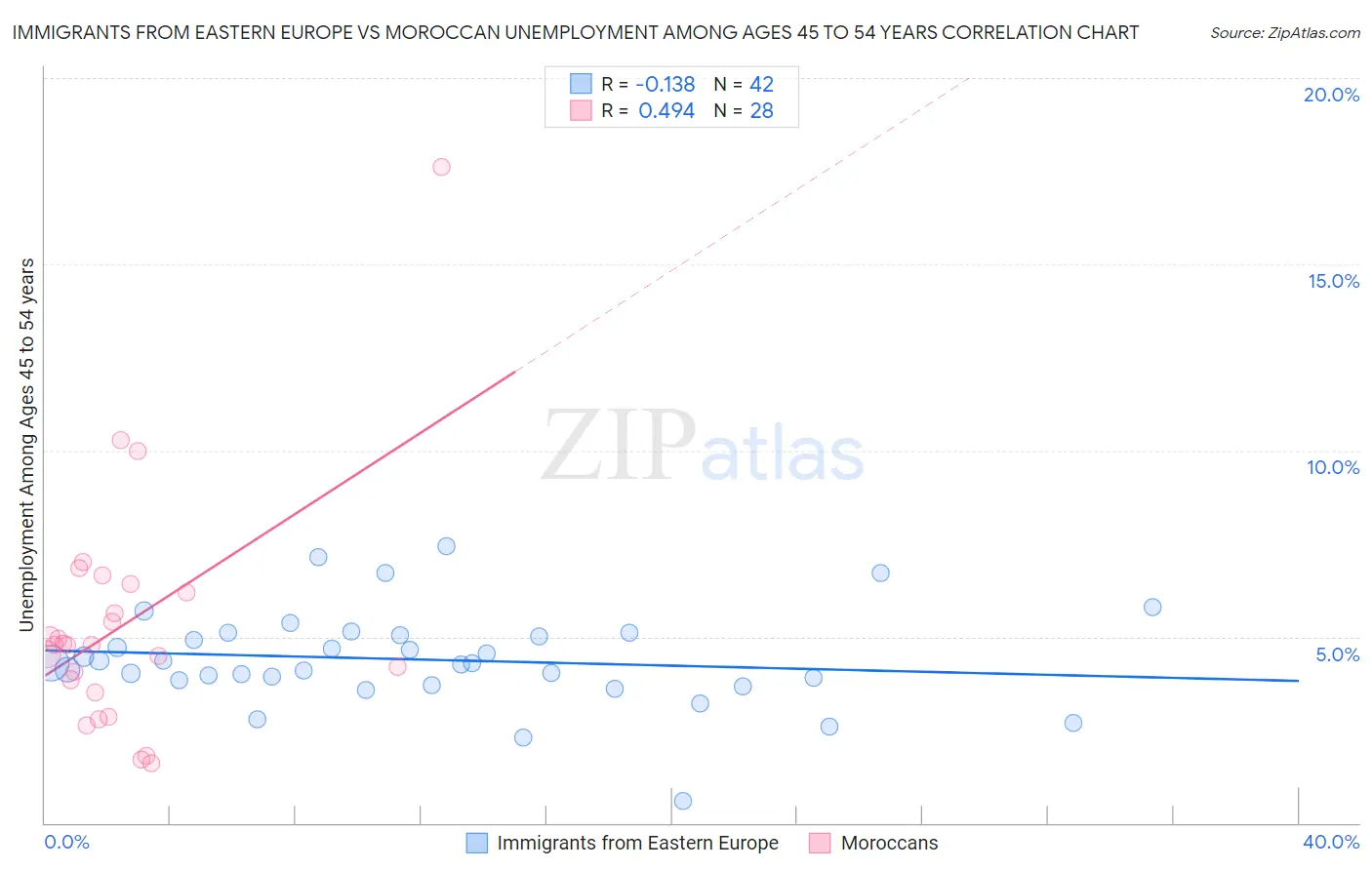 Immigrants from Eastern Europe vs Moroccan Unemployment Among Ages 45 to 54 years