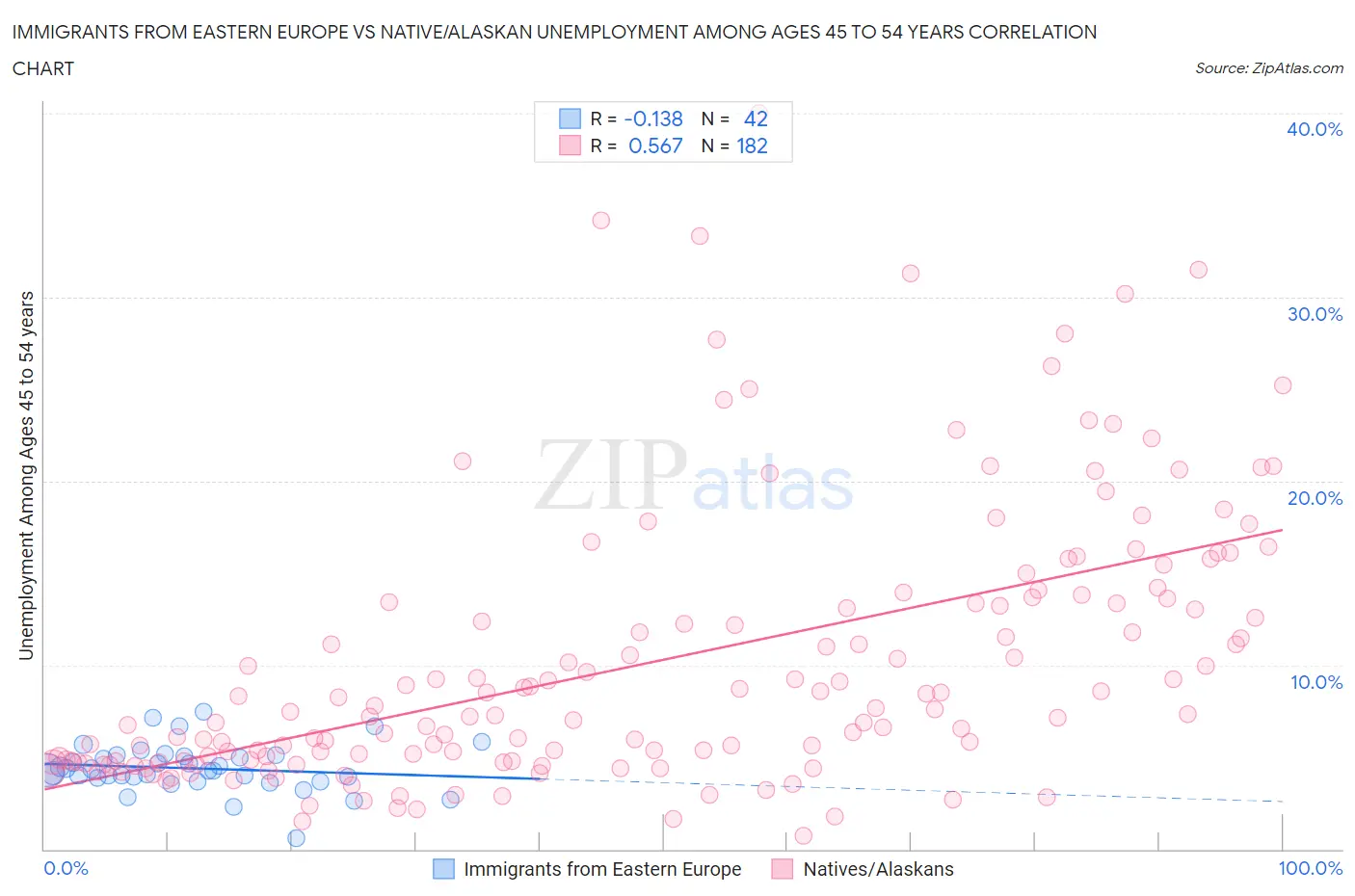 Immigrants from Eastern Europe vs Native/Alaskan Unemployment Among Ages 45 to 54 years