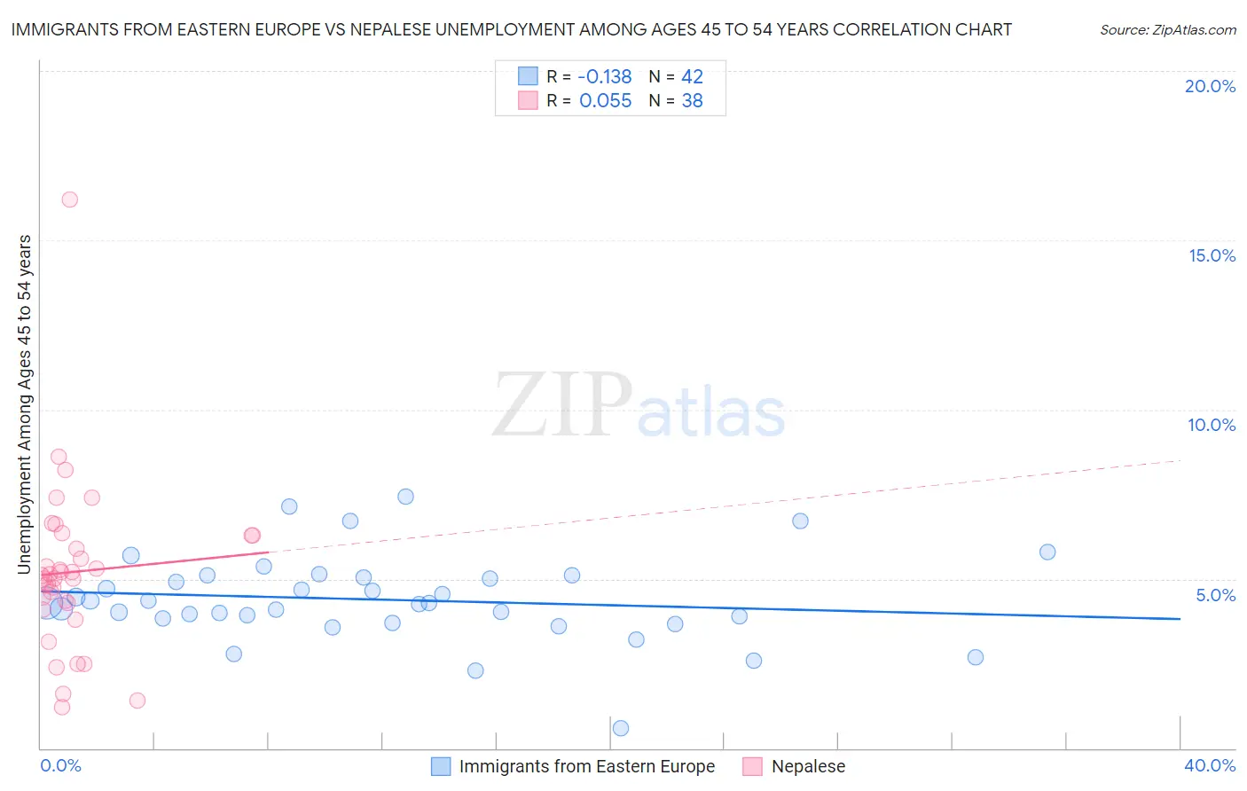 Immigrants from Eastern Europe vs Nepalese Unemployment Among Ages 45 to 54 years