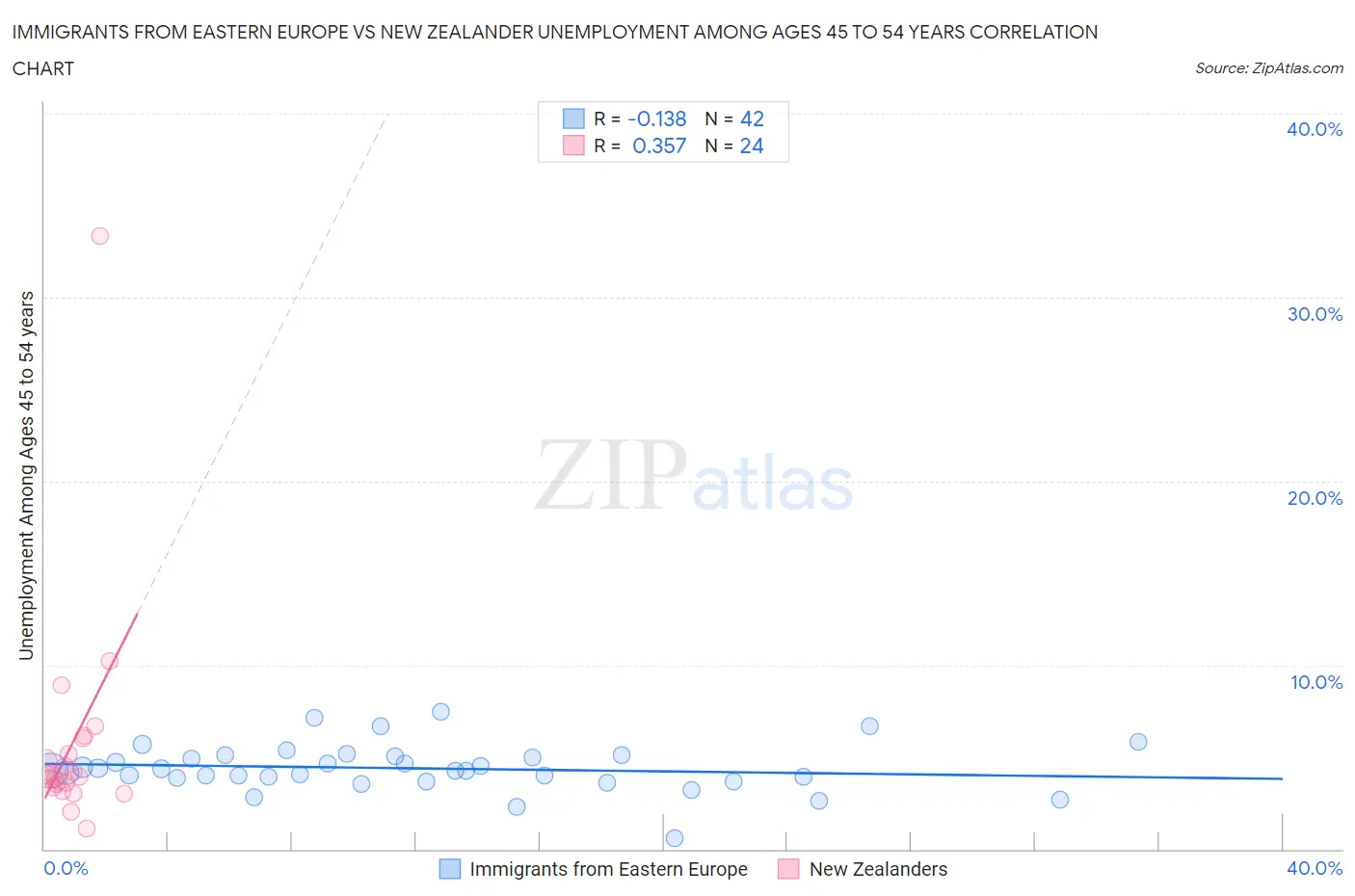 Immigrants from Eastern Europe vs New Zealander Unemployment Among Ages 45 to 54 years