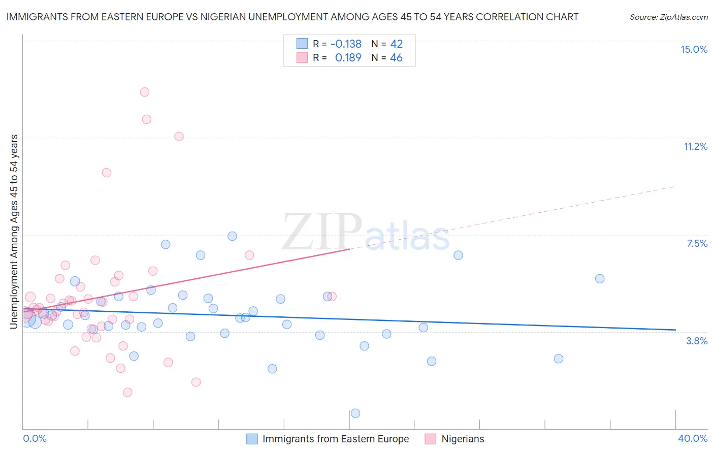 Immigrants from Eastern Europe vs Nigerian Unemployment Among Ages 45 to 54 years