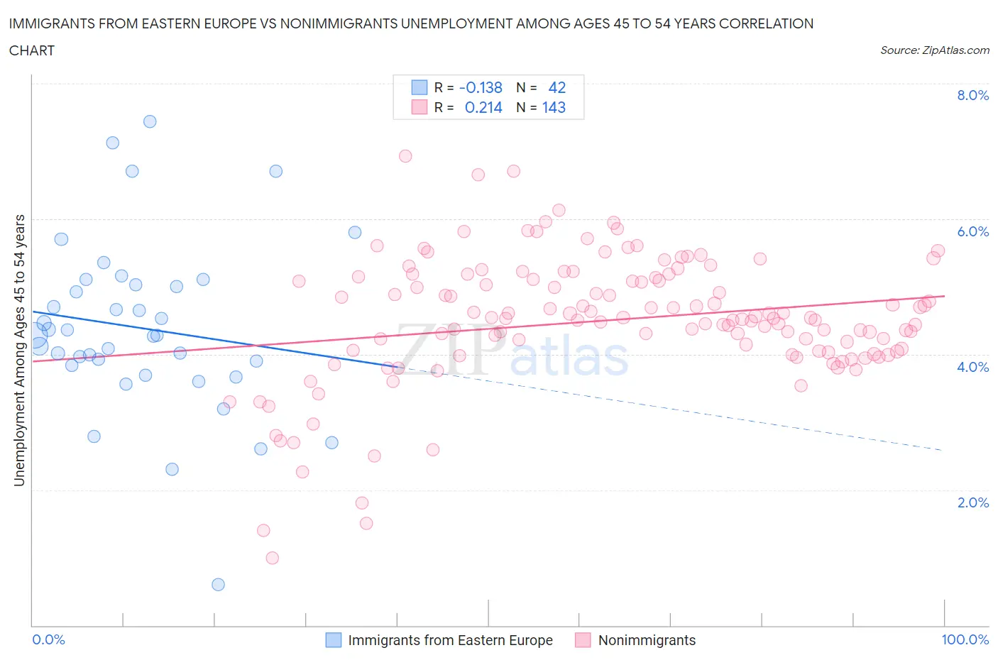 Immigrants from Eastern Europe vs Nonimmigrants Unemployment Among Ages 45 to 54 years