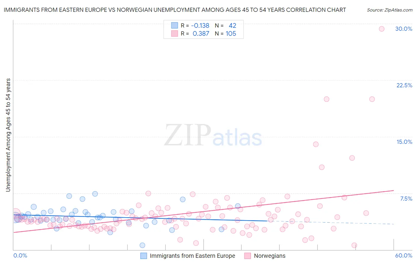 Immigrants from Eastern Europe vs Norwegian Unemployment Among Ages 45 to 54 years