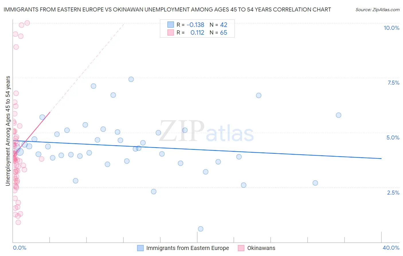 Immigrants from Eastern Europe vs Okinawan Unemployment Among Ages 45 to 54 years