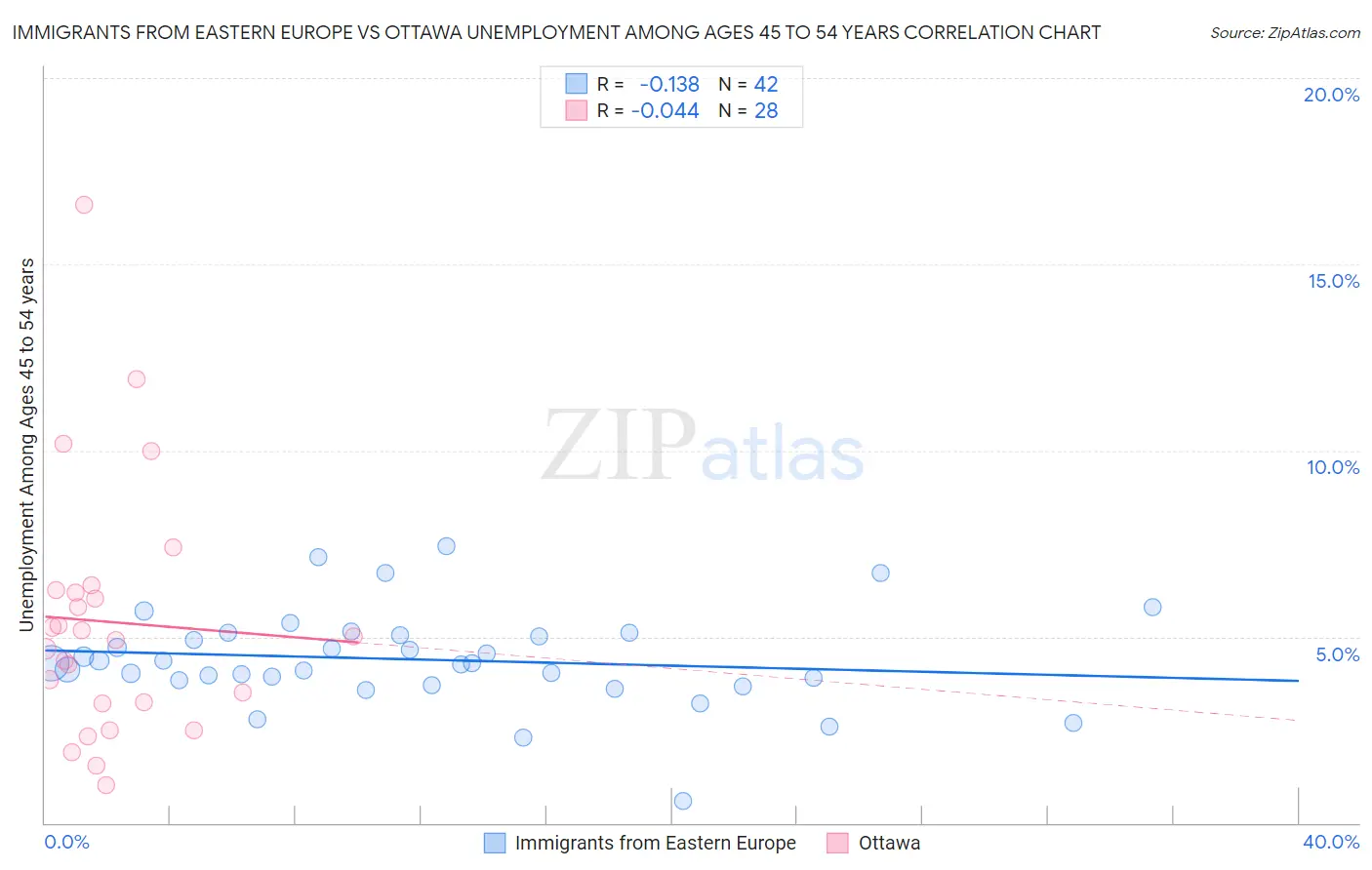 Immigrants from Eastern Europe vs Ottawa Unemployment Among Ages 45 to 54 years