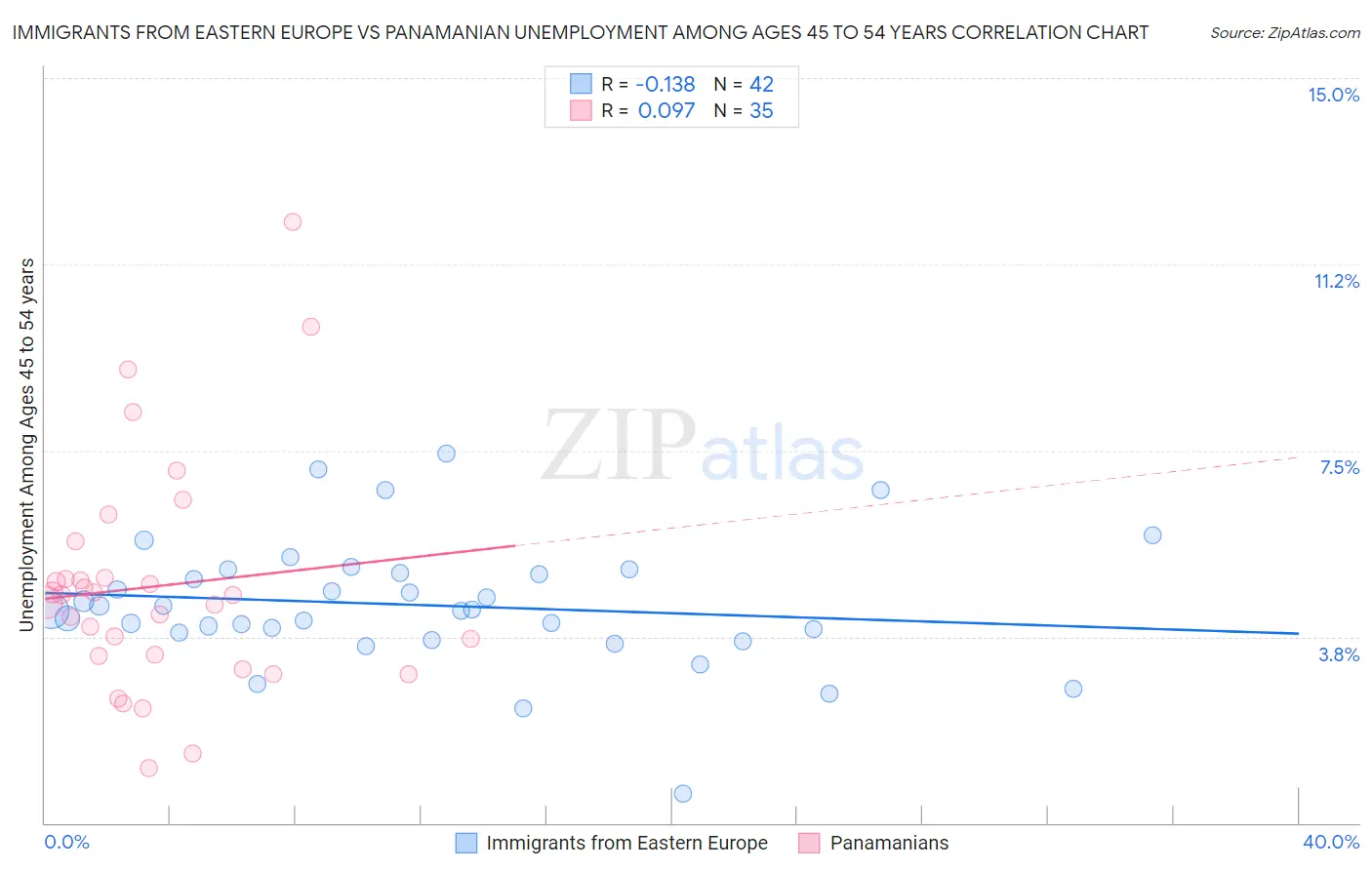 Immigrants from Eastern Europe vs Panamanian Unemployment Among Ages 45 to 54 years