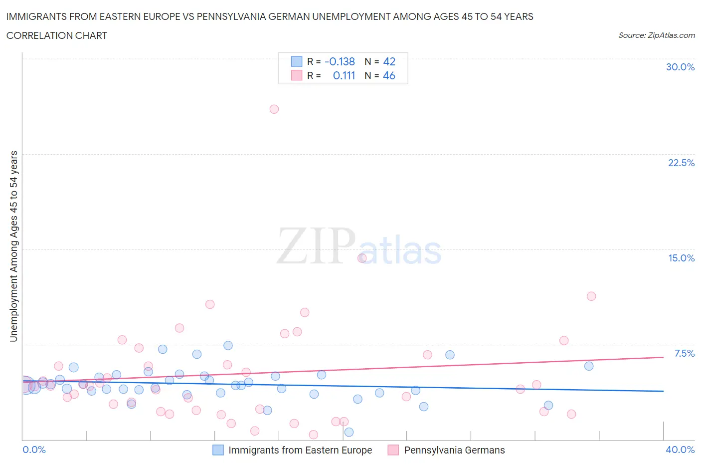 Immigrants from Eastern Europe vs Pennsylvania German Unemployment Among Ages 45 to 54 years