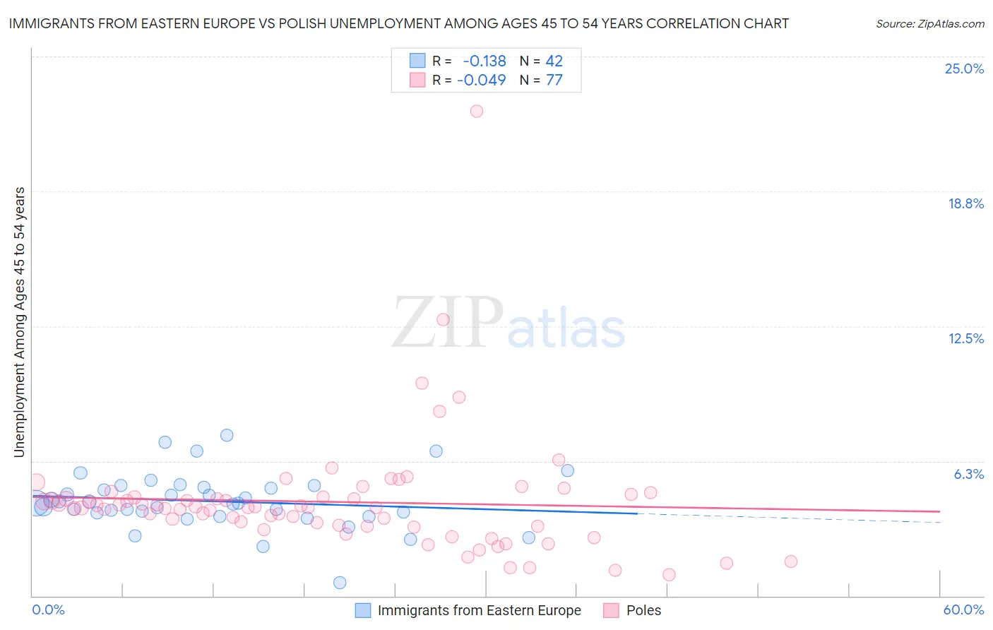 Immigrants from Eastern Europe vs Polish Unemployment Among Ages 45 to 54 years