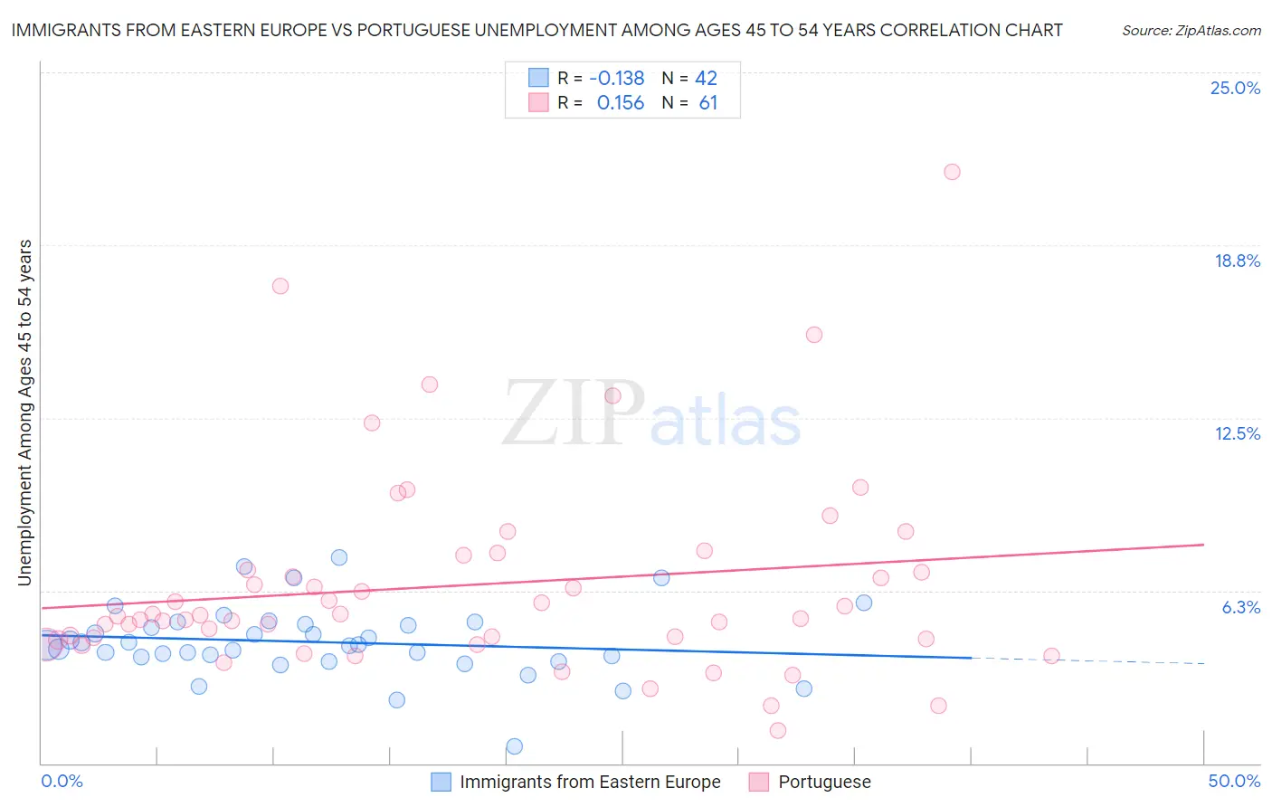 Immigrants from Eastern Europe vs Portuguese Unemployment Among Ages 45 to 54 years