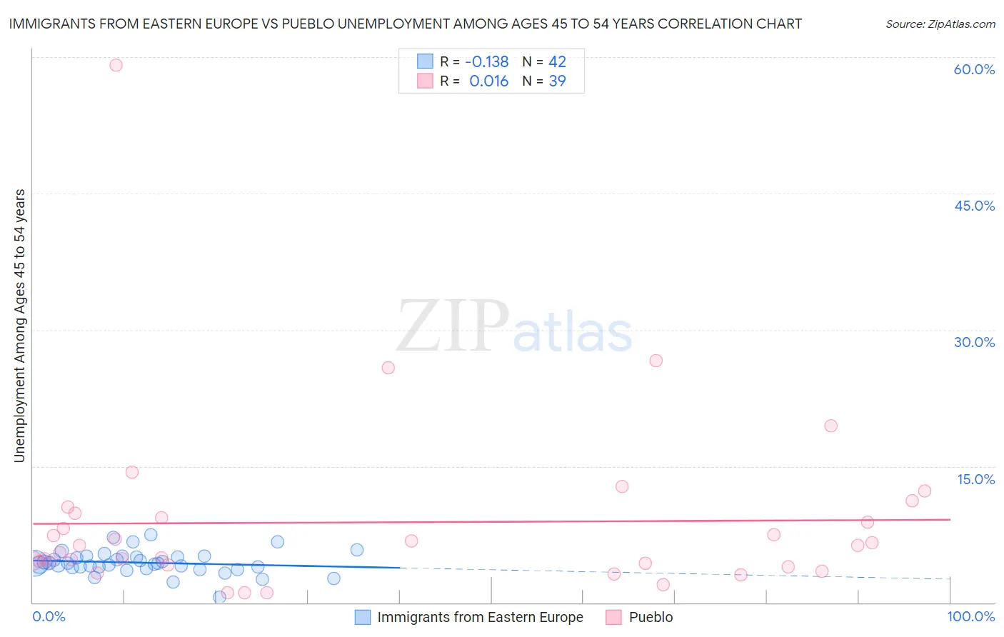 Immigrants from Eastern Europe vs Pueblo Unemployment Among Ages 45 to 54 years