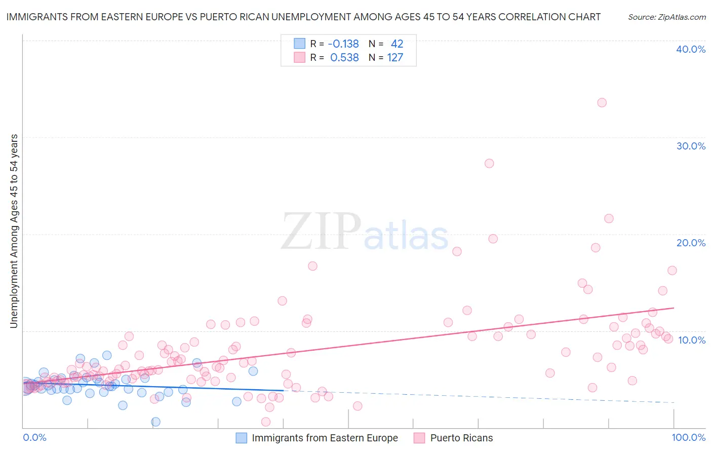 Immigrants from Eastern Europe vs Puerto Rican Unemployment Among Ages 45 to 54 years