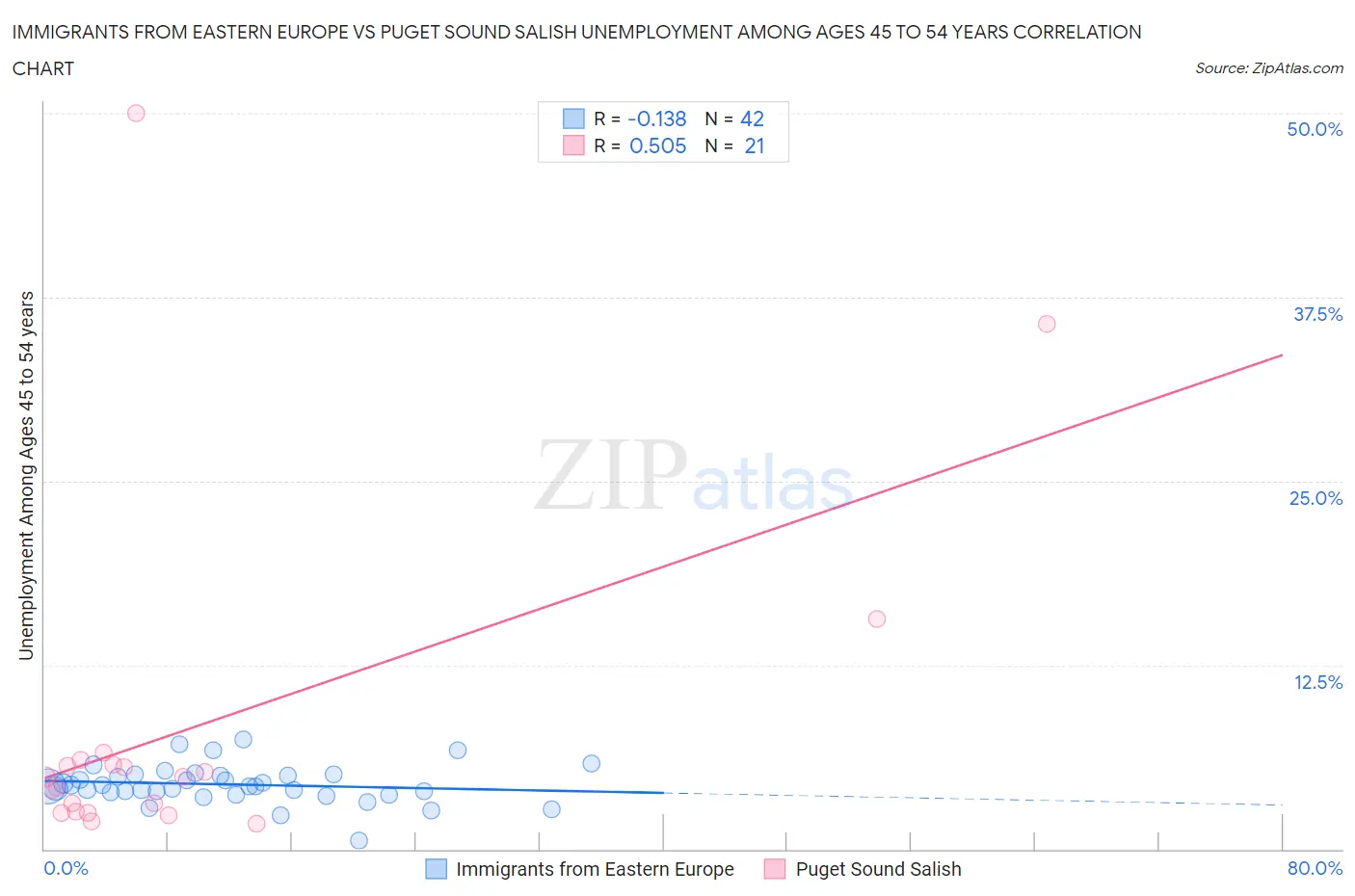 Immigrants from Eastern Europe vs Puget Sound Salish Unemployment Among Ages 45 to 54 years