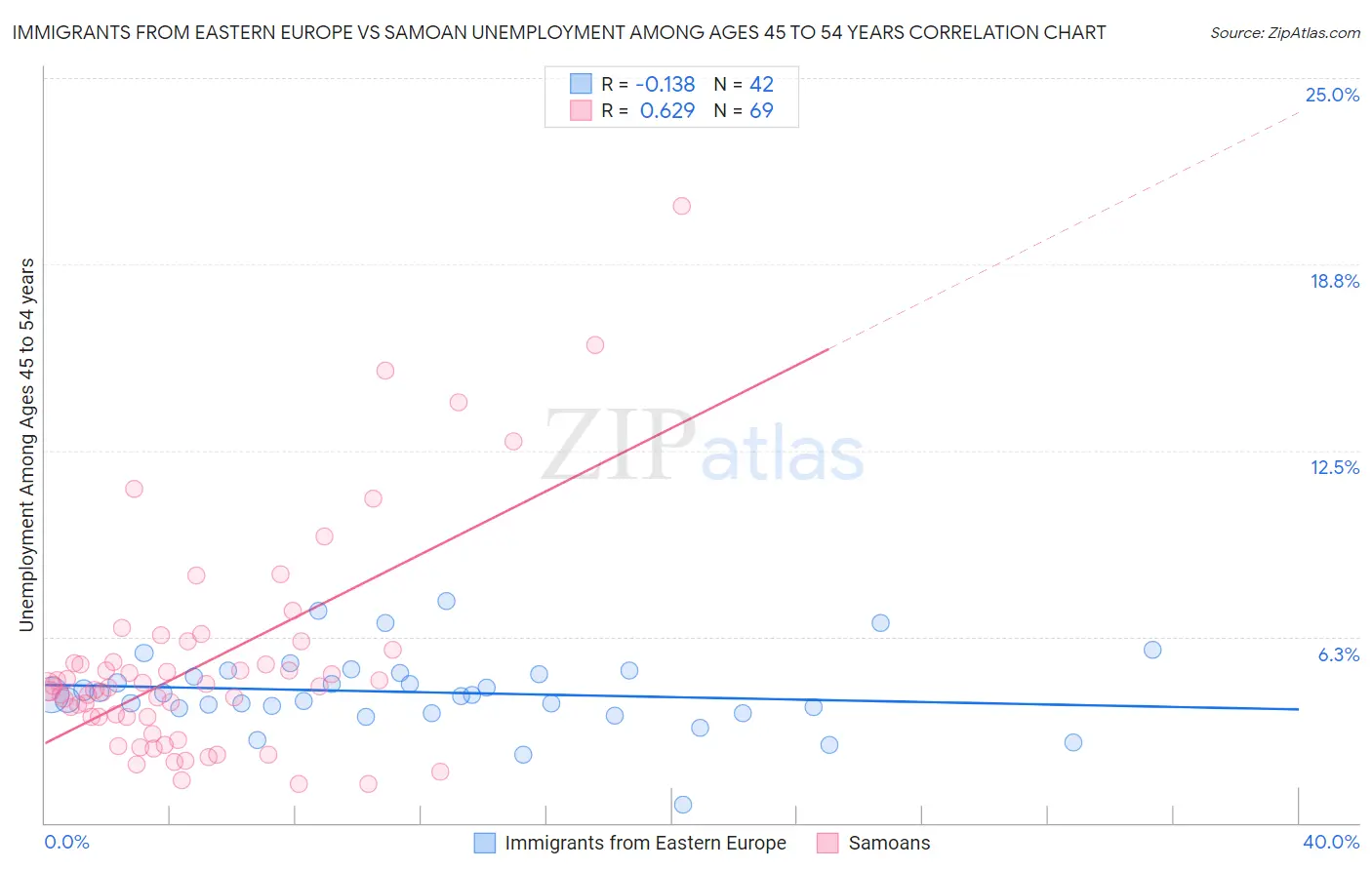 Immigrants from Eastern Europe vs Samoan Unemployment Among Ages 45 to 54 years