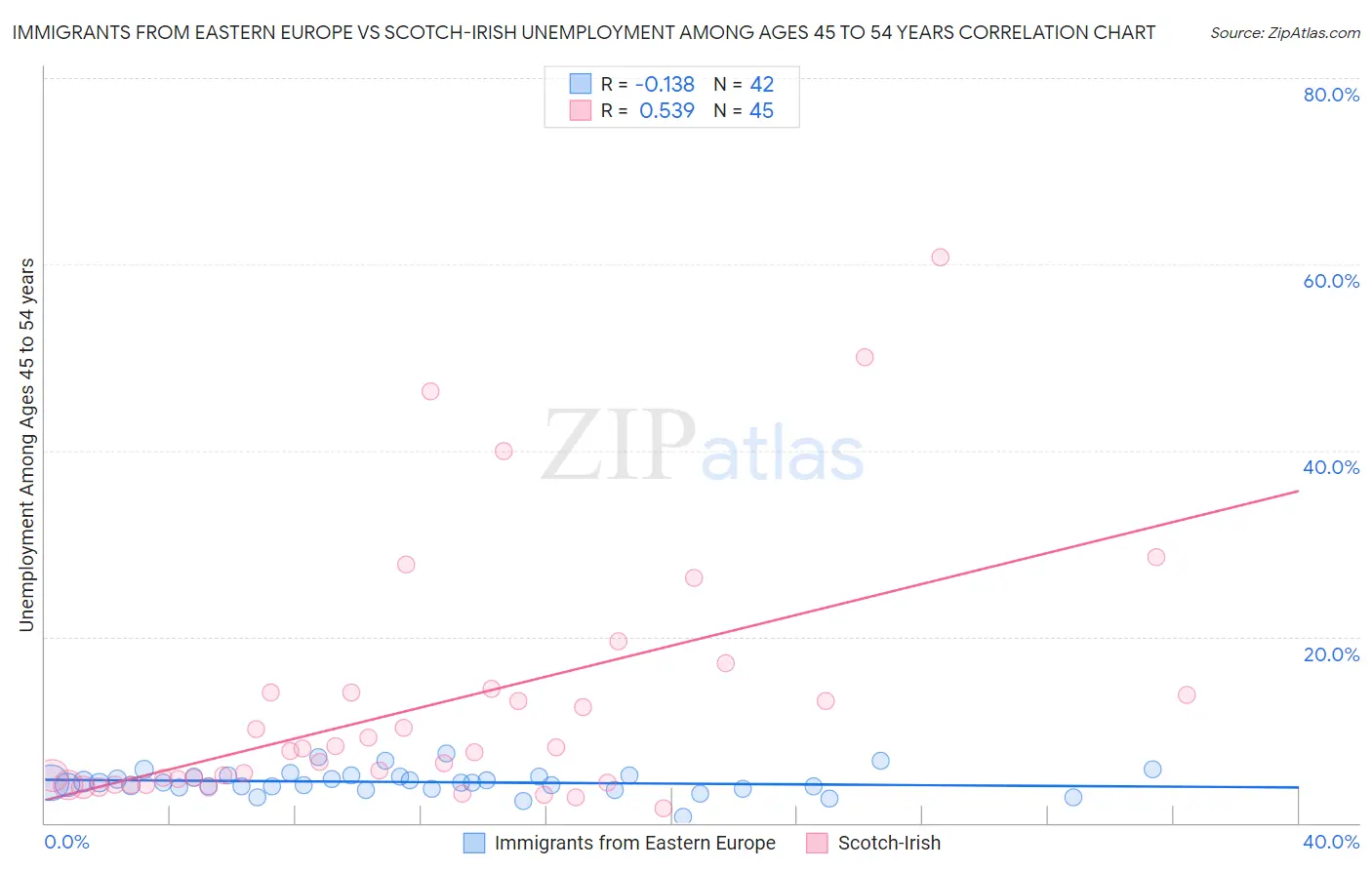 Immigrants from Eastern Europe vs Scotch-Irish Unemployment Among Ages 45 to 54 years