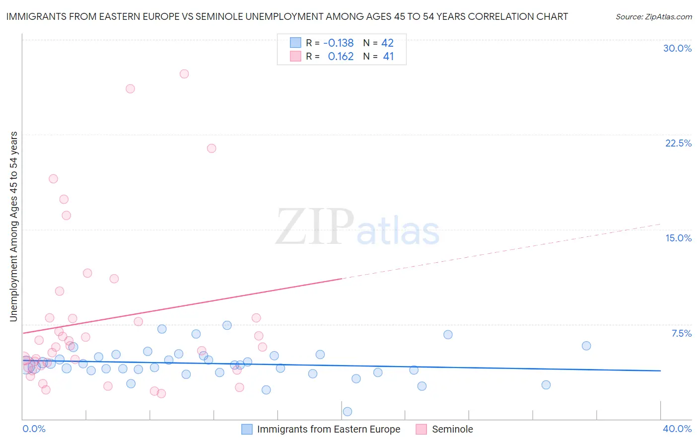 Immigrants from Eastern Europe vs Seminole Unemployment Among Ages 45 to 54 years