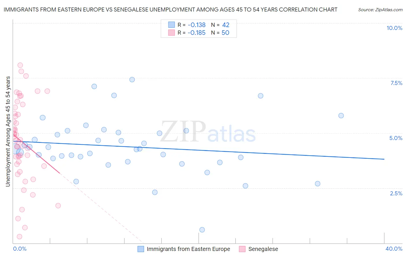 Immigrants from Eastern Europe vs Senegalese Unemployment Among Ages 45 to 54 years