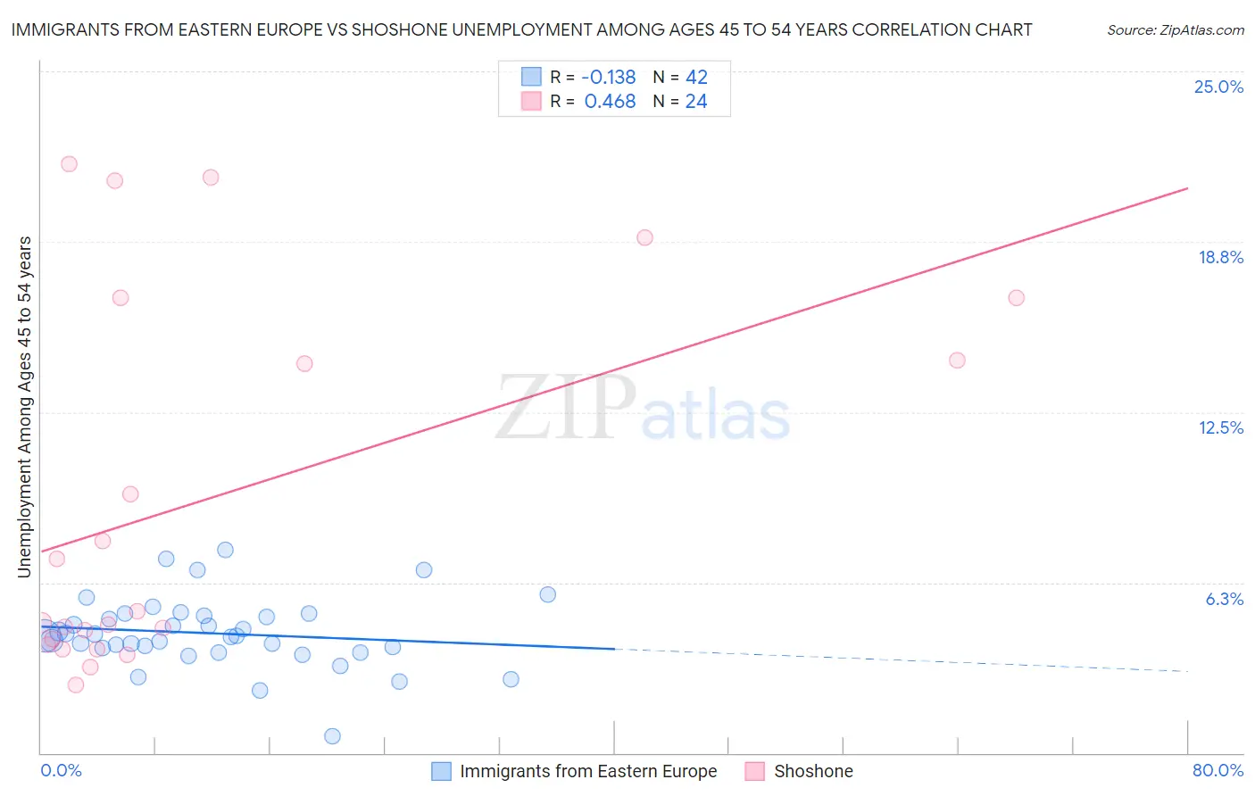 Immigrants from Eastern Europe vs Shoshone Unemployment Among Ages 45 to 54 years